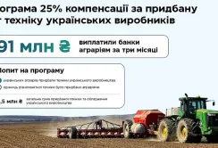 Аграрії отримали майже 91 млн грн компенсації за придбану українську сільгосптехніку