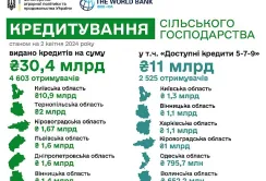 З початку року банки видали аграріям 30,4 млрд гривень кредитів
