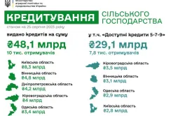 Аграрії Київщини отримали кредитів на понад 8 млрд грн