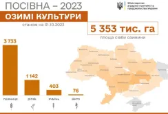 Осінню посівну закінчили вже п’ять областей