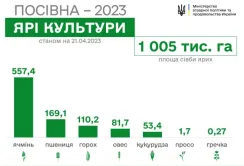 Посіяно перший мільйон гектарів ярих культур