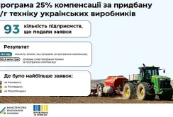 Аграріям нарахували 18,6 млн грн компенсації за придбану с/г техніку українського виробництва