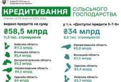 З початку року аграрії залучили 58,8 млрд гривень кредитів