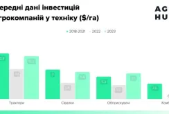 Агробізнес збільшує інвестиції в нову техніку