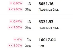 Агробот – інформер з цінами на зерно на вашому сайті