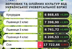 Підсумки цінових індикативів на ринку зернових та олійних за 13-18 серпня