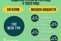 У 2023 році Група АГРОТРЕЙД сплатила 150 млн грн податків та зборів
