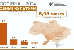 Посівна-2024: засіяно майже 6 млн га озимих