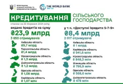 Аграрії Київської області найчастіше залучають банківські кредити