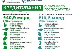 За 4 місяці 2024 року банківськими кредитами на розвиток скористались 6360 агрогосподарств