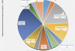 Бограч-index за місяць зріс на 5,2%