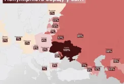 Український борщ коштує $500 млн на рік