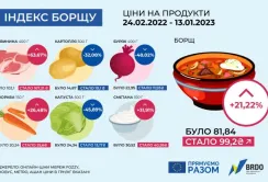 Індекс борщу за час війни зріс на 21,22%
