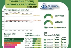 Аграрії утримують зерно в очікуванні більш вигідних цін