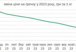 Данило Гетманцев та Держстат заглянули в споживчий кошик українців