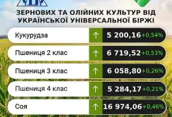Зростання цін на зернові та олійні уповільнилось