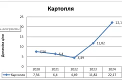 Цінові коливання на картоплю: аналіз причин та прогноз на лютий