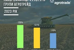 У 2023 році найврожайнішими культурами для Групи АГРОТРЕЙД стали соя, кукурудза та озимий ріпак