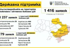 Агровиробники подали 1 416 заявок на отримання субсидії на одиницю оброблюваних угідь