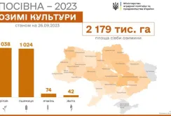 Дніпропетровщина – лідер осінньої посівної-2023