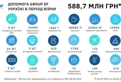 Допомога підприємств GROUP DF Україні за рік війни перевищила 588, 7 млн гривень
