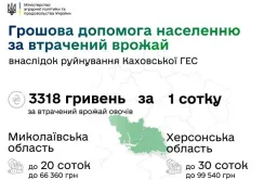 Як отримати допомогу за втрачений внаслідок підриву Каховської ГЕС врожай
