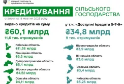 З початку року аграрії отримали майже 35 млрд грн кредитів «5-7-9»