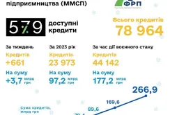 Доступні кредити 5-7-9: підсумки та нові можливості