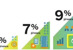 Доступні кредити 5-7-9% перевищують можливості держави, – НБУ