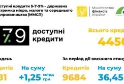 За час дії воєнного стану аграрії отримали майже 20 млрд грн доступних кредитів