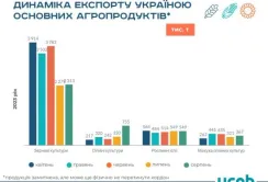 Україна в серпні експортувала 4,3 млн т агропродукції