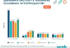 Експорт агропродукції у жовтні збільшився, але все ще менший необхідного
