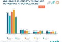 У квітні експорт агропродукції впав на третину