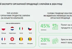 Українські експортери органічної продукції стикаються з логістичними проблемами