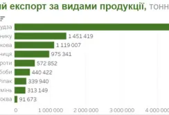 За час війни Україна експортувала 10 млн тонн агропродукції