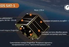 Українські аграрні супутники контролюватимуть 98,5% сільськогосподарських угідь планети