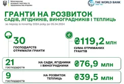 єРобота: з початку року виплачено 120 млн грн