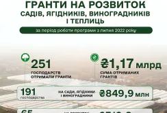 Гранти на розвиток садів і теплиць з початку року отримали 109 агровиробників