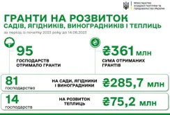 В рамках програми єРобота ще 8 агропідприємств отримали 18 млн грн