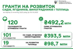 Гранти на садівництво отримали ще 4 агропідприємства