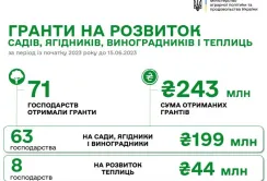 Гранти на розвиток садівництва та теплиць отримало вже 71 підприємство