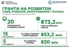 З початку року вже 20 агровиробників отримали гранти за програмою єРобота