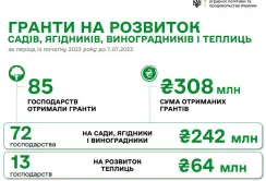 В рамках урядової програми єРобота 4 агровиробники отримали 22 млн грн