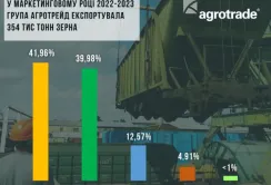 У 2022-2023 МР АГРОТРЕЙД експортував 354 тисячі тонн зерна