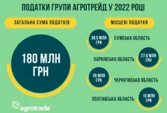 У 2022-му році підприємства Групи АГРОТРЕЙД сплатили майже 180 мільйонів гривень податків та зборів