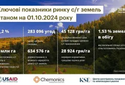 З початку  року капіталізація ринку сільськогосподарських земель зросла на 332 млрд грн
