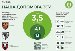 Kernel продовжує підтримувати українських військових, надавши понад 3,5 млрд грн допомоги