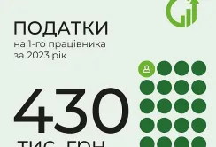 Kernel сплатив за минулий рік 4,3 млрд грн податків