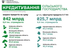 Понад тисячу фермерів Кіровоградщини скористались програмою «Доступні кредити 5-7-9»