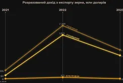 Росія заробила на українському зерні понад $6 млрд